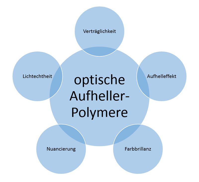optische Aufheller und Polymere